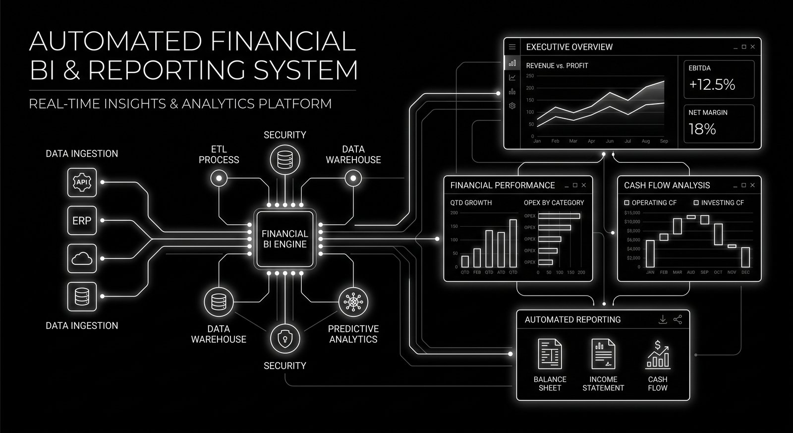 Automated Financial BI & Reporting System
